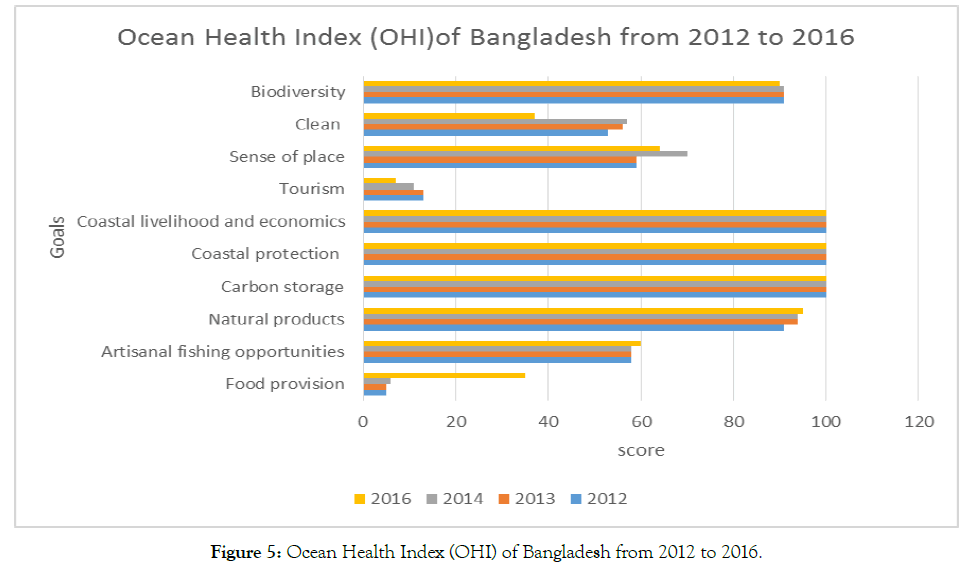 coastal-development-ocean-health-index