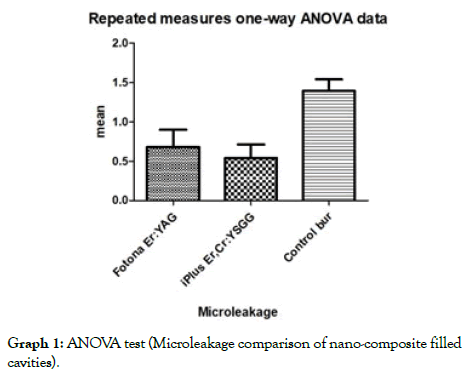 dentistry-anova-test