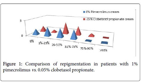 dermatitis-repigmentation