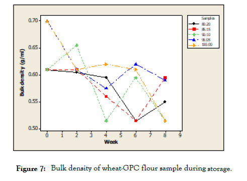 food-processing-technology-Bulk-density