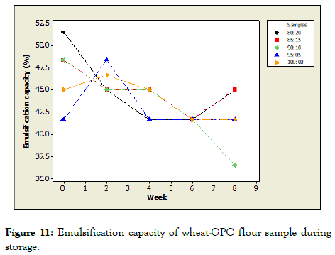 food-processing-technology-Emulsification-capacity