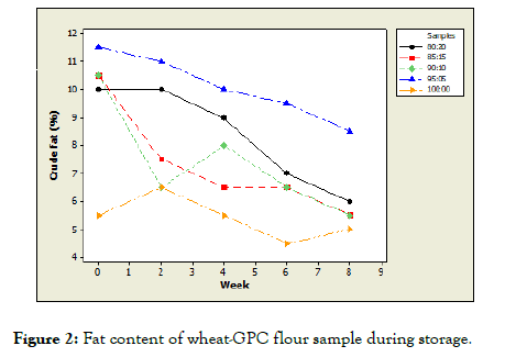 food-processing-technology-Fat-content