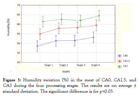 food-processing-technology-Humidity