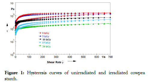 food-processing-technology-Hysteresis-curves