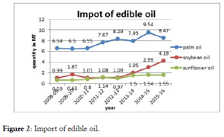 food-processing-technology-Import-oil