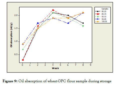 food-processing-technology-Oil-absorption