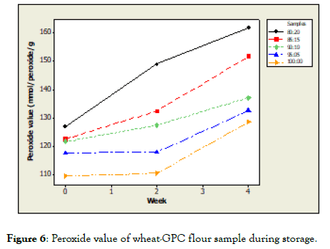 food-processing-technology-Peroxide-value