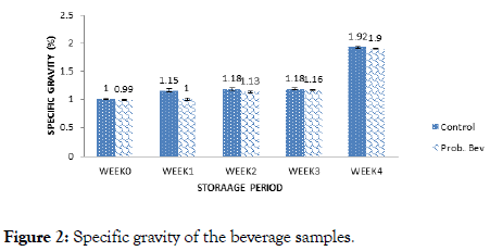 food-processing-technology-Specific-gravity