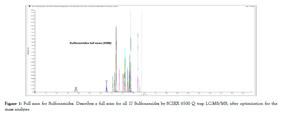 food-processing-technology-Sulfonamides