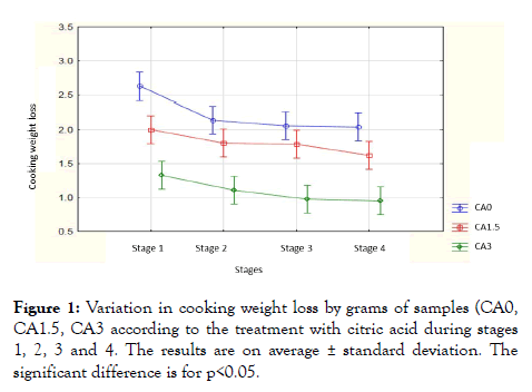 food-processing-technology-Variation