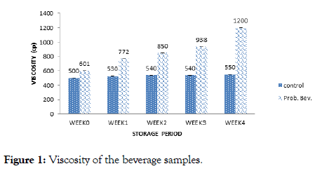 food-processing-technology-Viscosity