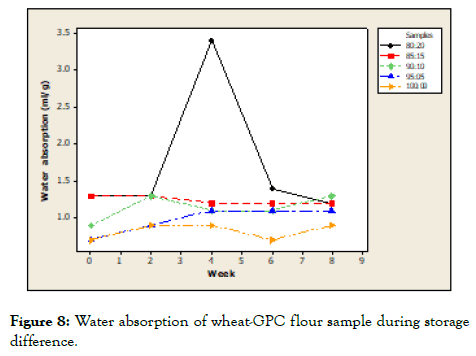 food-processing-technology-Water-absorption