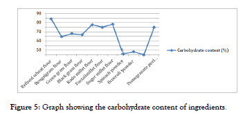 food-processing-technology-carbohydrate