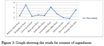 food-processing-technology-crude-fat