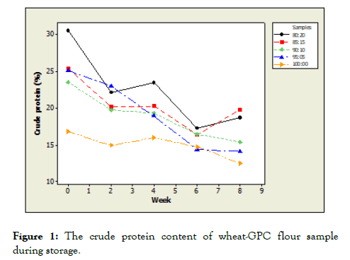 food-processing-technology-crude-protein