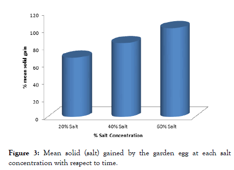 food-processing-technology-gained