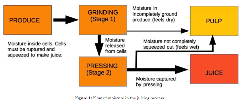 food-processing-technology-moisture