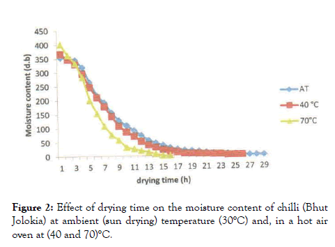 food-processing-technology-moisture