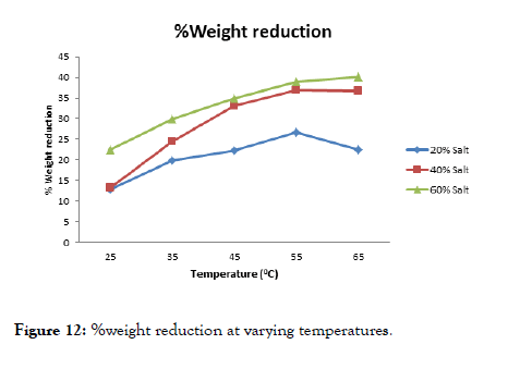 food-processing-technology-temperatures