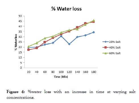 food-processing-technology-water