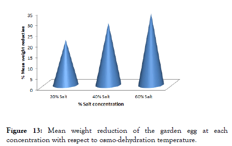 food-processing-technology-weight