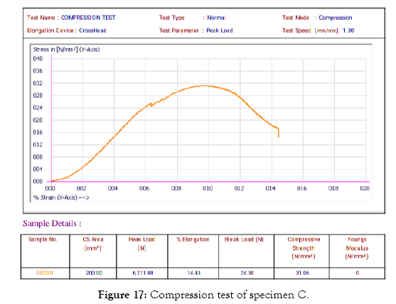 international-journal-waste-resources-compression-test