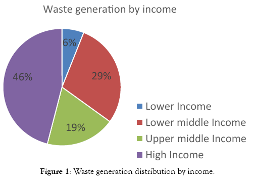 international-journal-waste-resources-distribution