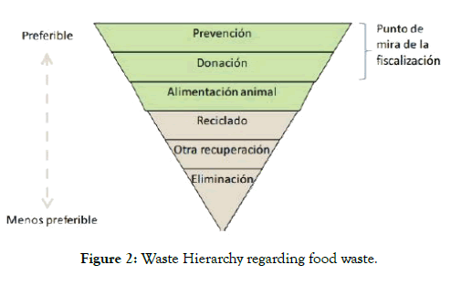international-journal-waste-resources-hierarchy