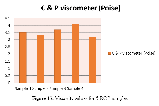 international-journal-waste-resources-viscosity