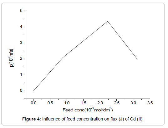 membrane-science-technology-feed