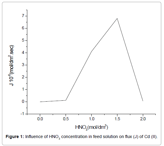 membrane-science-technology-influence