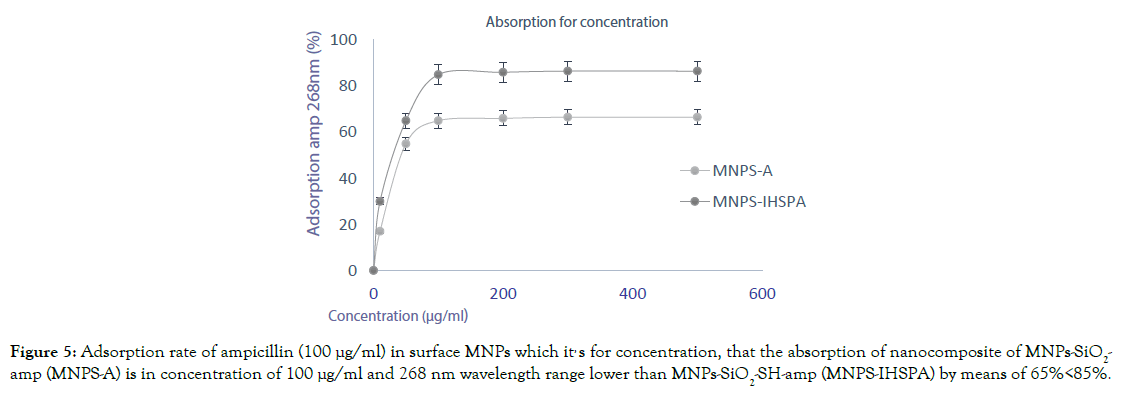 microbial-biochemical-technology-Absorption-concentration