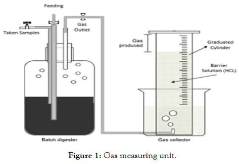 microbial-biochemical-technology-Gas-measuring-unit