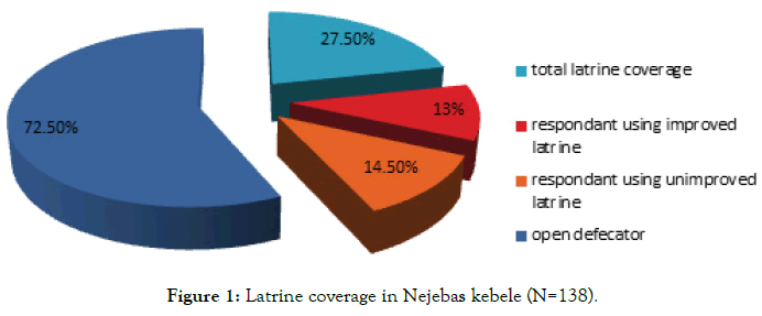 microbial-biochemical-technology-Latrine-coverage