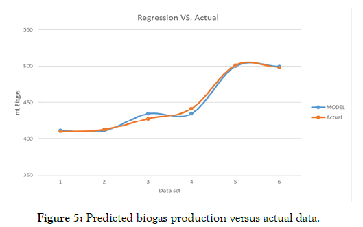 microbial-biochemical-technology-Predicted-biogas-production