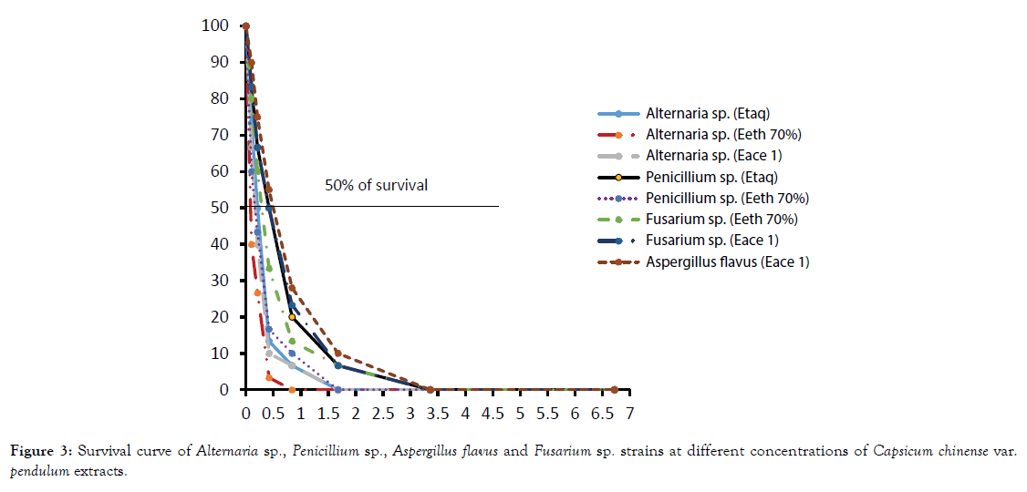 microbial-biochemical-technology-Survival-curve