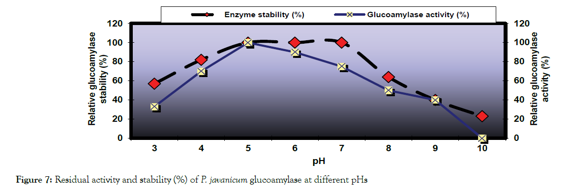 microbial-biochemical-technology-activity-stability