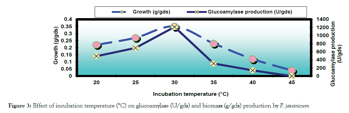 microbial-biochemical-technology-incubation-temperature