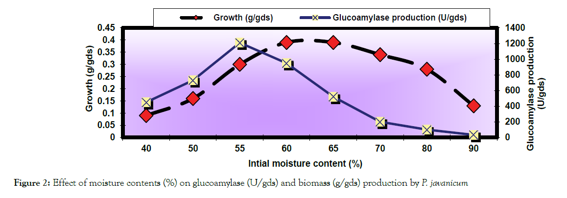 microbial-biochemical-technology-moisture-contents