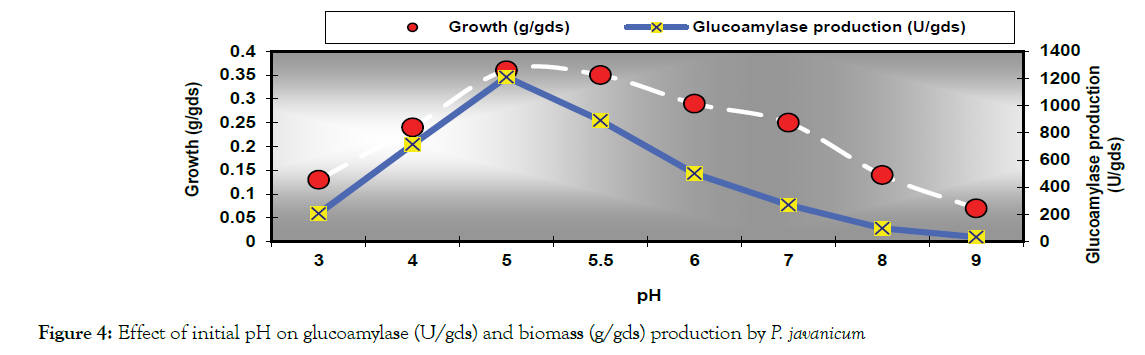 microbial-biochemical-technology-pH-glucoamylase