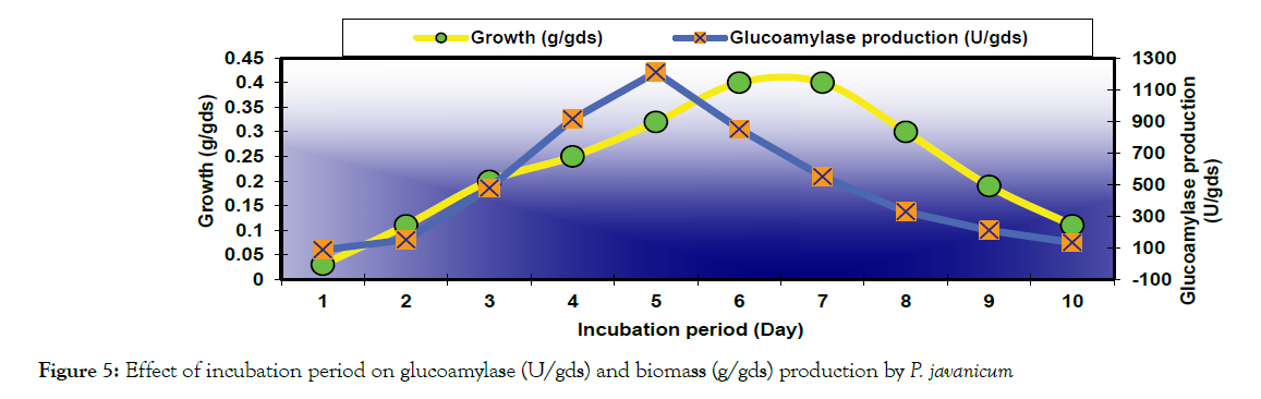 microbial-biochemical-technology-period-glucoamylase