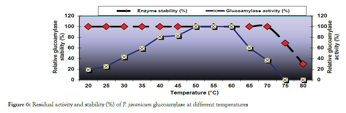 microbial-biochemical-technology-residual-activity