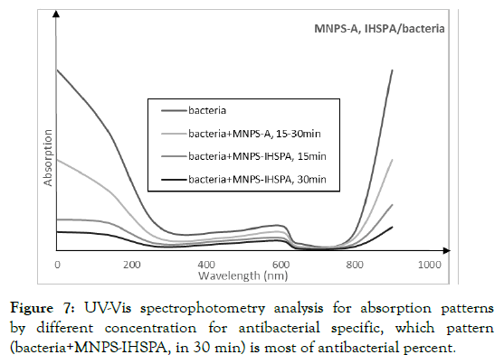 microbial-biochemical-technology-spectrophotometry-analysis