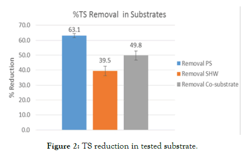 microbial-biochemical-technology-tested-substrate