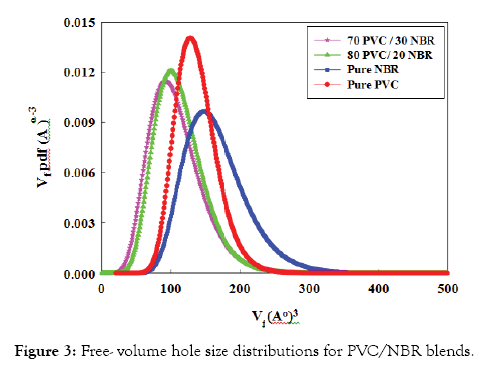 modern-chemistry-applications-distributions