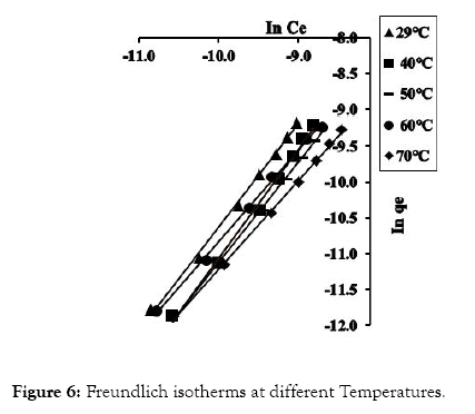 modern-chemistry-applications-freundlich