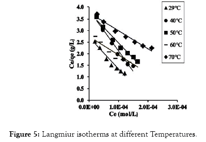 modern-chemistry-applications-isotherms