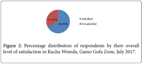 mother-child-health-Percentage-distribution