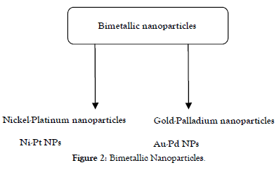 nanomedicine-nanotechnology-bimetallic