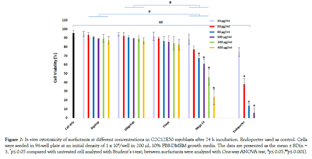 nanomedicine-nanotechnology-concentrations